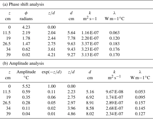 Table 1. Effective thermal parameters averaged from surface to depth z usingestimates