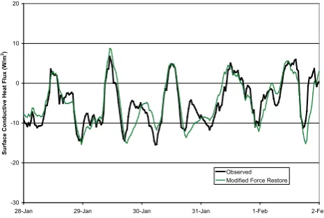 Figure 6. Three-hour average surface conductive heat flux observations compared to , λω = -1 odlf