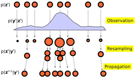 Fig. 1. Illustration of the ﬁltering steps of observation and prop-agation and the resampling scheme