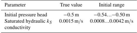 Table 1. Initial state and parameter value and range.