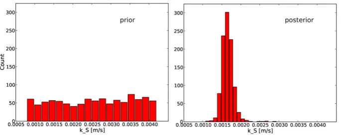Fig. 2. Weights of particles before resampling steps at t=100 s and t=500 s.