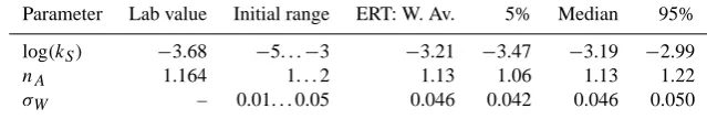 Table 2. Initial and posterior parameter values for the dike and calibration to TDR. Units are m/s for kS and 1/m for α.