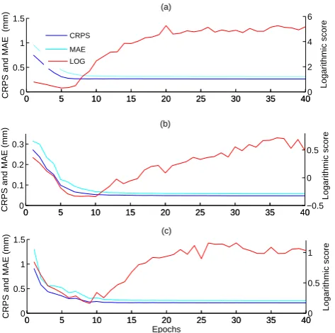 Fig. 3. CRPS, MAE and logarithmic score as a function of the number of training epochs for (a) Le Golo,(b) Serein, and (Fig