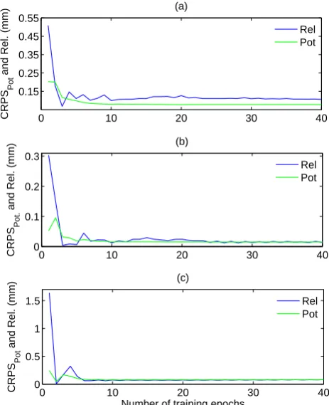Fig. 7.Evolution of the Reliability and Potential CRPS with the number of training epochs fornumber of training epochs for (b) Serein, and ( Evolution of the Reliability and Potential CRPS with the) Le Golo (c) Leaf Rivers.a) Le Golo (27b) Serein, and (c) LeafRivers.