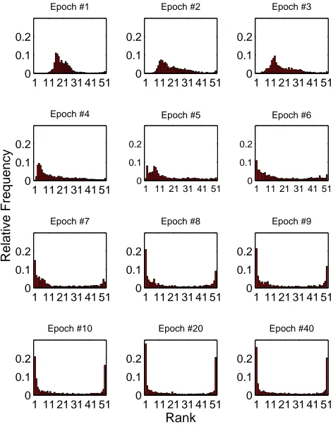 Fig. 8. Rank histograms for epochs 1 to 10, 20 and 40 for the Le Golo River. Rank histograms for epochs 1 to 10, 20 and 40 for theLe Golo River.