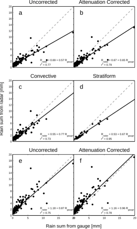 Fig. 10. Scatter plots of rainfall accumulation from radar and rainlarge-scale stratiform cases ingauge for each case