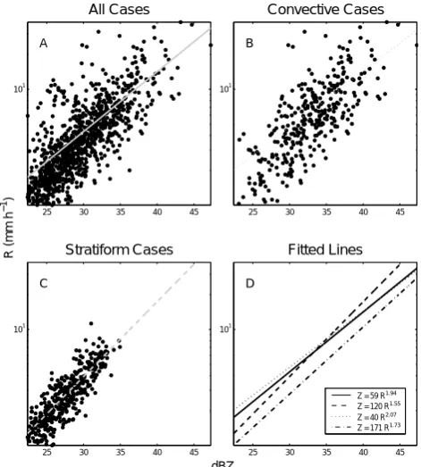 Fig. 7. (Left) Z-k relation derived from raindrop size distributiondata using both a linear and a non-linear power-law ﬁt