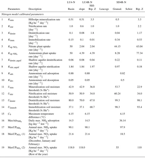 Table 1. Parameters considered in each of the three structures (LU4-N, LU4-R-N and SD4-R-N) and their effective values after calibrationprocess.