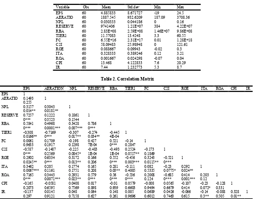 Table 2. Correlation Matrix  