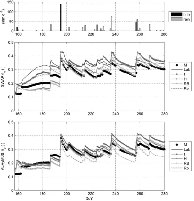 Fig. 6. Water inputs and average soil water content in the root zone simulated by SWAP and ALHyMUS and measured by soil moisturesensors; for parameter sets codes see Table 4