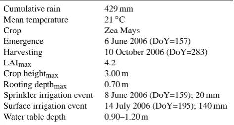Table 1. Summary of the main data collected at the monitoring site(3 June–10 October 2006).