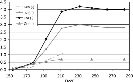 Fig. 1. Daily patterns of the following crop parameters: leaf areaindex LAI (m2 m−2), root depth Dr (m), crop height hc (m) andbasal crop coefﬁcient Kcb (–).