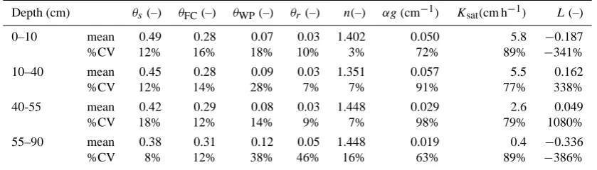 Table 5. Statistics for the soil hydraulic parameters determined using the ﬁve methods.