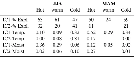 Table 3. ICA analysis results for summer (JJA) and spring (MAM)and soil moisture (NSM)