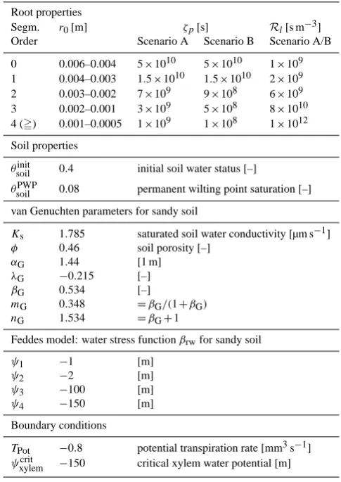 Table 1. Model parameters.