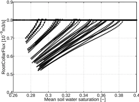 Fig. 5. Temporal evolution of collar potentials for (a) Scenario A and (b) Scenario B