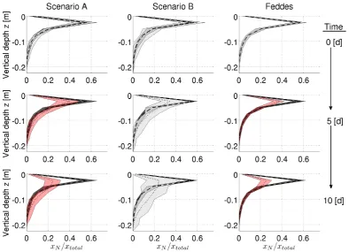 Fig. 7. Vertical Proﬁles of RLD (dashed) and RWU (dotted) over soil depth for 50 Realizations of Scenario A (left), B (middle) and Feddes(right) at time steps t = 0 (up), 5 (middle) and 10 (bottom) days