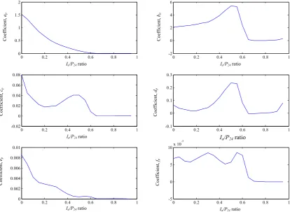 Fig. 8 presents their values as functions of the ratio Ia/P24,for Type II rainfall. Except for coefﬁcient ap, these curvesare strongly nonlinear