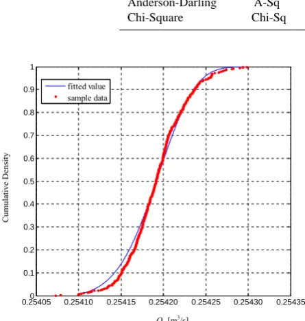 Figure 6:  Observation vs. Fitted Cumulative Density Function  