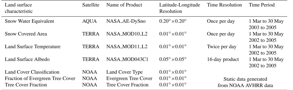 Table 1. List of satellite data products used in the study.
