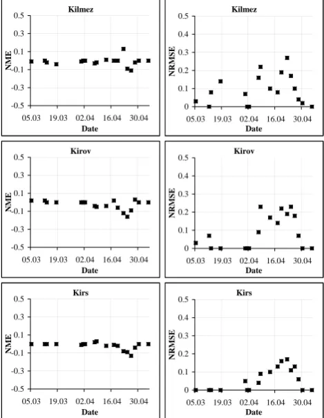 Fig. 5.Fig. 5 Normalized mean error (NME) and normalized root mean square error (NRMSE) of simulated snow covered area in comparison with one obtained from NASA MOD10_L2 maps for three Thissen polygons surrounding meteorological stations Kilmez, Kirov, and