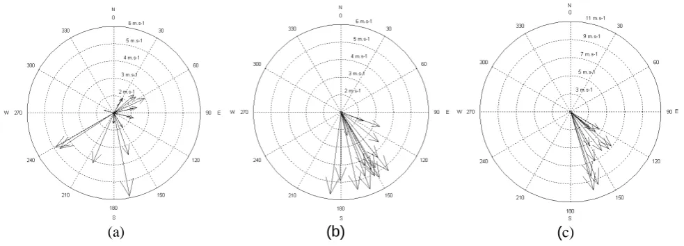 Fig. 9. Compass wind roses of events E1 (a), E2 (b) and E3 (c).
