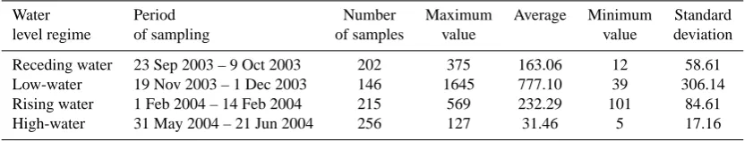 Table 1. Descriptive statistics of the in situ turbidity data (NTU).