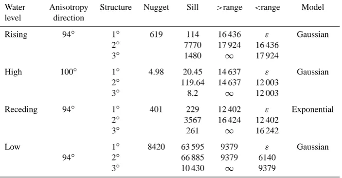 Table 2. Semivariogram parameters used to interpolate the turbidity.