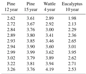 Table 1.LAI measurements taken with the LI-COR LAI 2000canopy analyzer in four commercial forest stands at Mistley-Canema on 21 June 2007 at 04:30 p.m