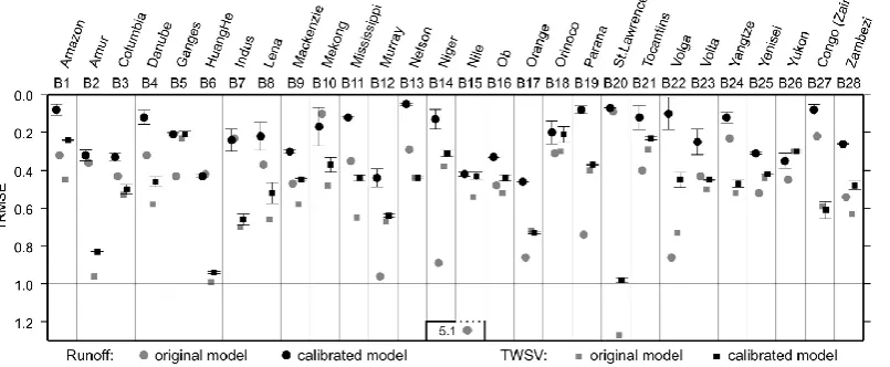 Fig. 5. Simulation performance for the 28 calibrated river basins in terms of relative root mean squared error (rRMSE) for river discharge(circles) and TWSV (squares) of the original (gray) and the calibrated model version (black) (see Table 4 for absolute