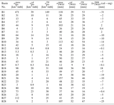 Table 4. Root mean squared signal of observed river discharge (σ measDis , col. 2) and standard deviation of GRACE TWSV (σ measTWSV, col