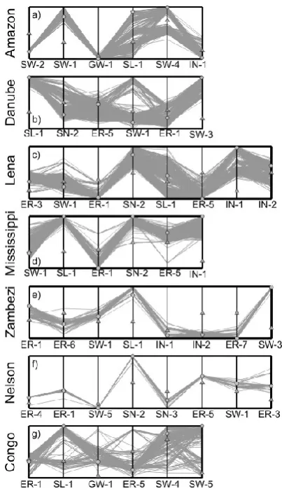 Fig. 7. Normalised parameters for exemplary river basins (a–g).Parameter sets are shown for the selected optimum (circular sym-bols), the original model version (triangles), and all calibration runswithin the uncertainty range (gray solid lines) due to observationalerrors.