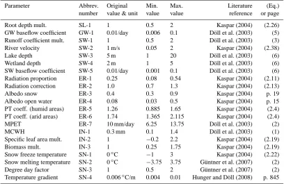 Table 1. Detailed information on the calibration parameter (col. 1; MCWH: maximum canopy water height, MPET: maximum potentialevapotranspiration, PT: Priestley-Taylor) is provided by belonging processes and numbering (col