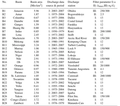 Table 2. Details of the 28 calibrated river basins (col. 1–3) and calibration data (col