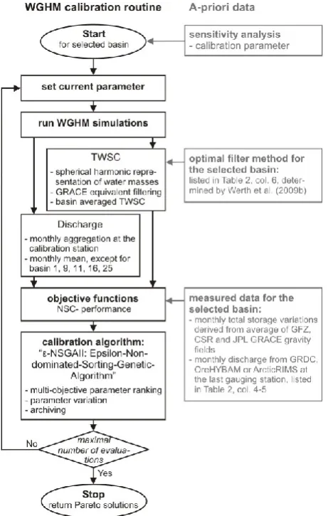 Fig. 2. The concept scheme of multi-objective WGHM calibrationfor a speciﬁc river basin using input from Werth et al
