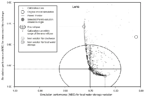 Fig. 4. Calibration results for the Lena river basin in terms of ob-jective function values