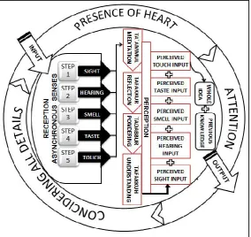 Figure 1. The model of integrating creative thinking in learning (ICTiL)  