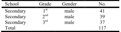 Table 3. The distribution of the study population members  