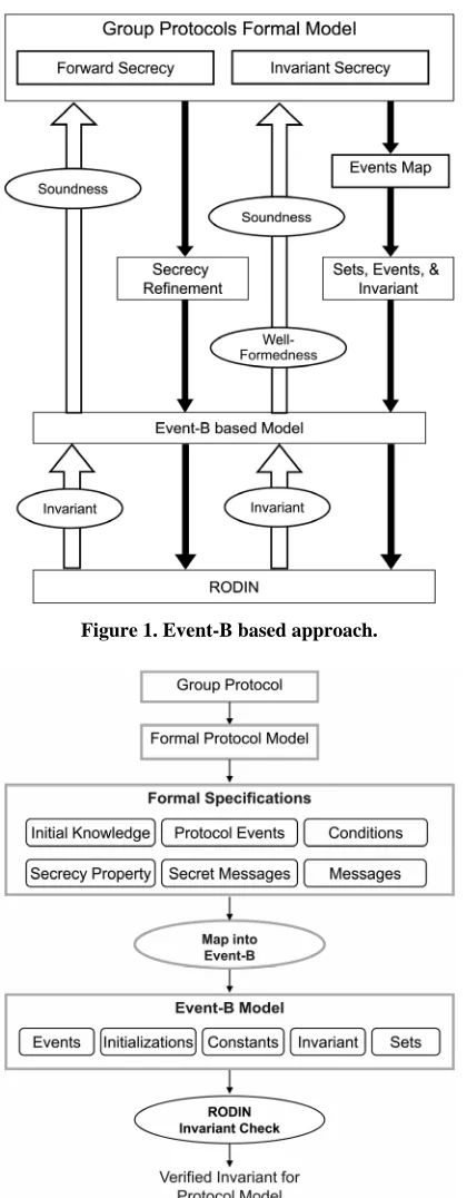 Figure 1. Event-B based approach. 