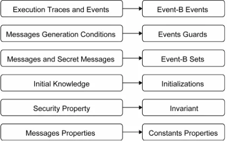 Figure 3. Mapping protocol primitives into event-B. 