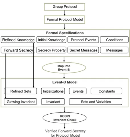 Figure 4. Refined Event-B method for forward secrecy. 