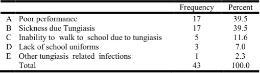 Table 1. All Causes of class repetition 