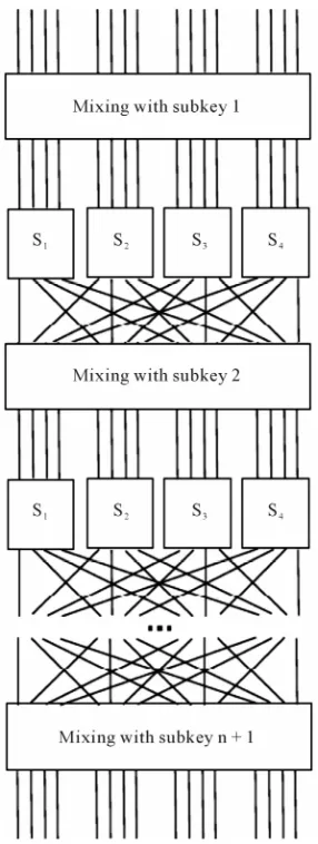 Figure 3. The basic substitution-permutation network. 