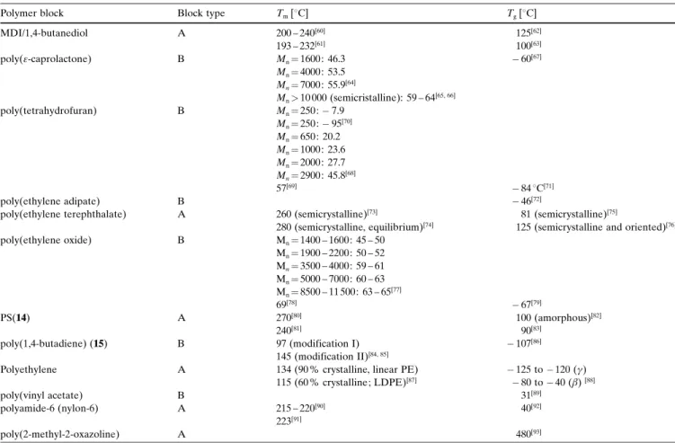 Table 4. Dependence of the strain recovery rate after the first cycle (R r (1) in %) at e m  80% on the switching segment content SC [wt%] for different molecular weights M n of the used poly(e-caprolactone)diols