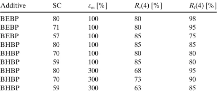 Table 9. Dependence of the strain recovery rate after the first cycle R r (1) (in %) at e m  180% and T m [ 8C] on the switching segment content SC [wt %] for different molecular weight M n poly(ethylene oxide)diols in Table 2 in ref