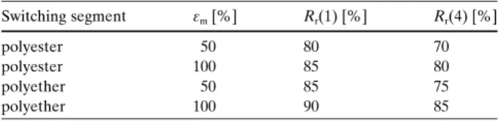 Table 10. Strain recovery rate after the first and fourth cycle. The values are calculated from Figures 6 and 9 in ref