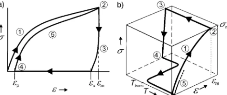 Figure 6. Schematic representation of the results of the cyclic thermome- thermome-chanical investigations for two different tests: a) e-s diagram: 1 – stretching to e m at T high ; 2 –cooling to T low while e m is kept constant;