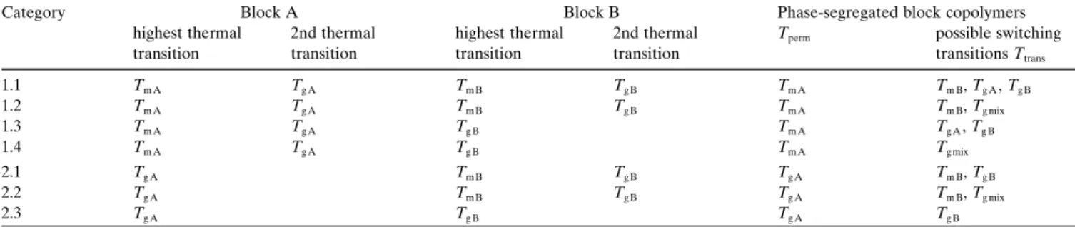 Table 1gives an overview of the various possible combina- combina-tions of hard-segment- and switching-segment-determining blocks in linear, thermoplastic shape-memory polymers.
