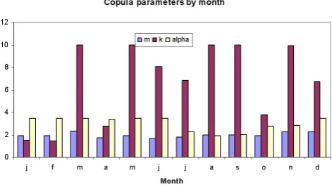 Fig. 11. The standard deviations of daily rainfall for selected sta-tions by month.