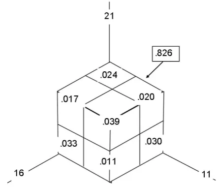 Fig. 20. Isometric view of the 3-D probability space of the threestations (11, 16, and 21) being wet or dry, with the hidden all-dryprobability indicated as 0.826.